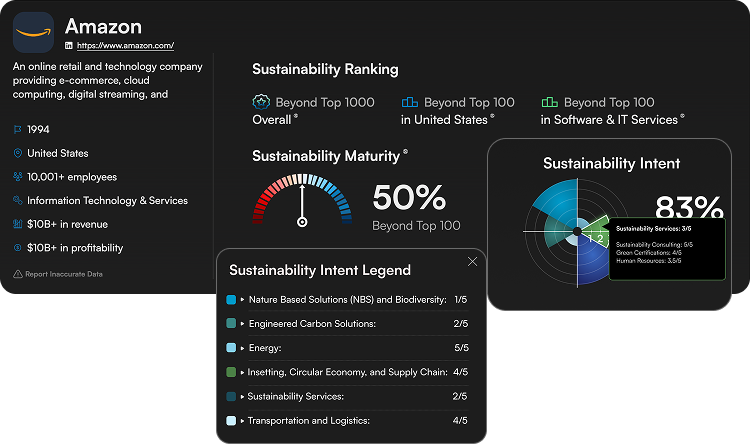 Amazon company profile with sustainability maturity and intent scores.