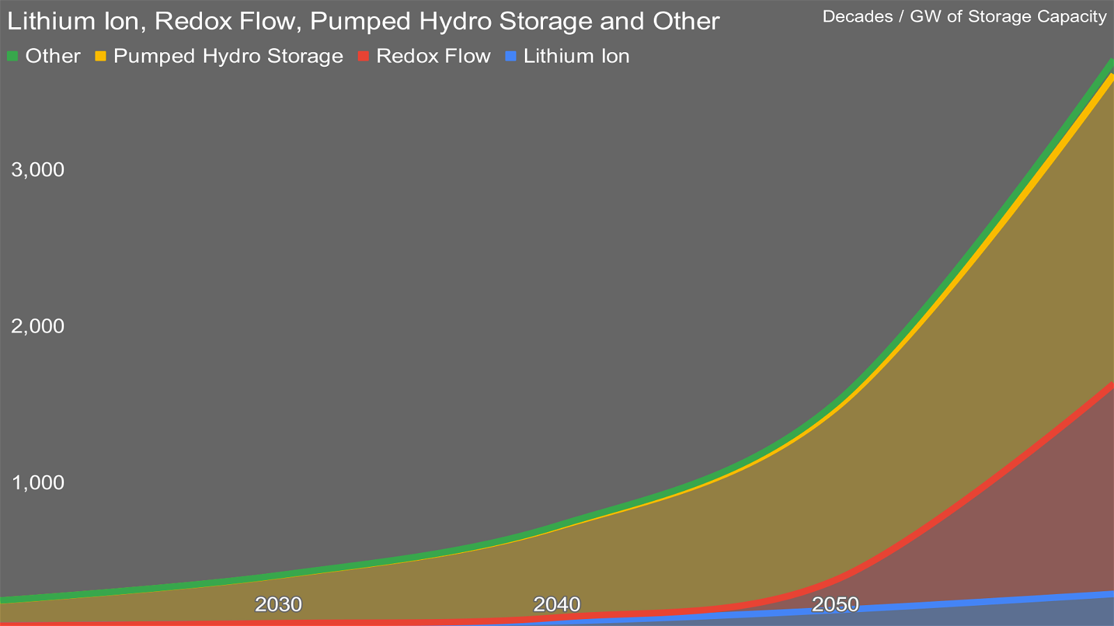 Pumped hydropower storage & redox flow batteries are the untold future of energy