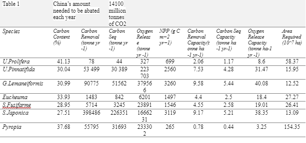 Figure 2: Table 1.  Values for China’s Seaweed Carbon Capture and Storage.