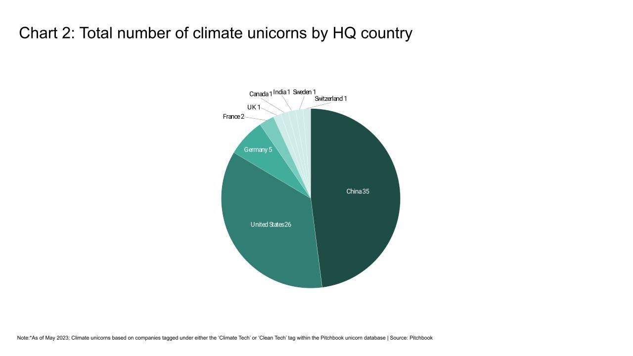 Total number of climate unicorns by HQ country