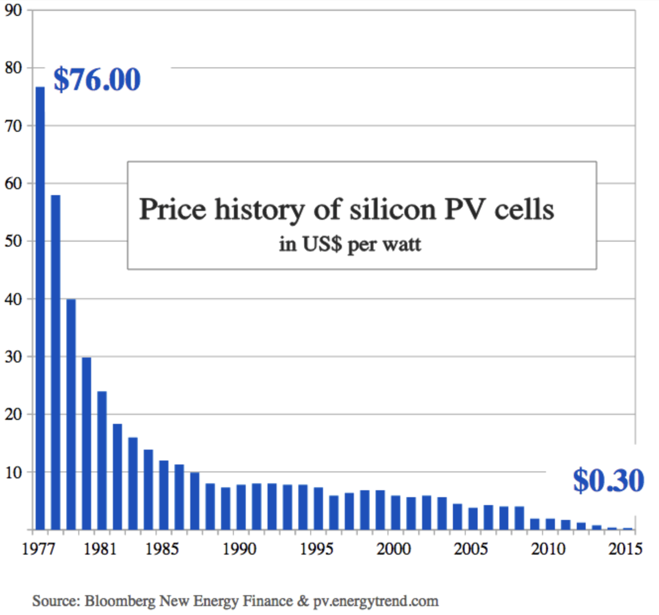 Falling price of PV 