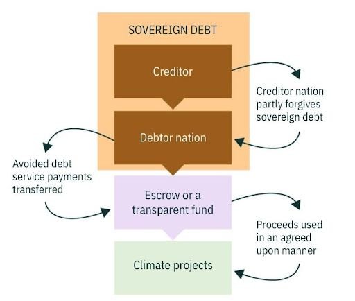 Figure 1. The General Mechanism of a Debt-for-Nature Swap. Source: Climate Policy Initiative - Debt for Climate Swaps - CPI (climatepolicyinitiative.org)​