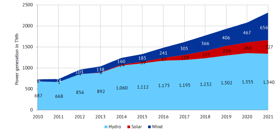 Figure 3: Electricity generation from renewable energies in China over time in TWh (Source: Energy Brainpool)
