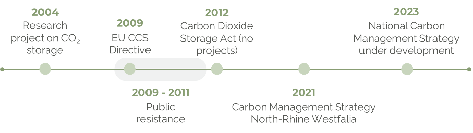 Timeline and relevant events on carbon management in Germany