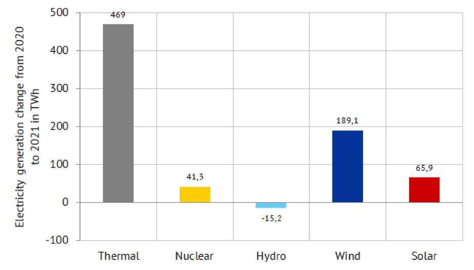 Figure 2: Change in electricity generation of different technologies compared to the previous year in TWh (source: Energy Brainpool)
