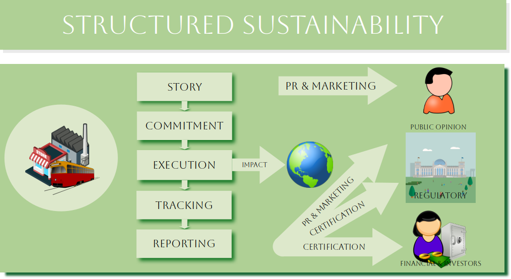structured sustainability