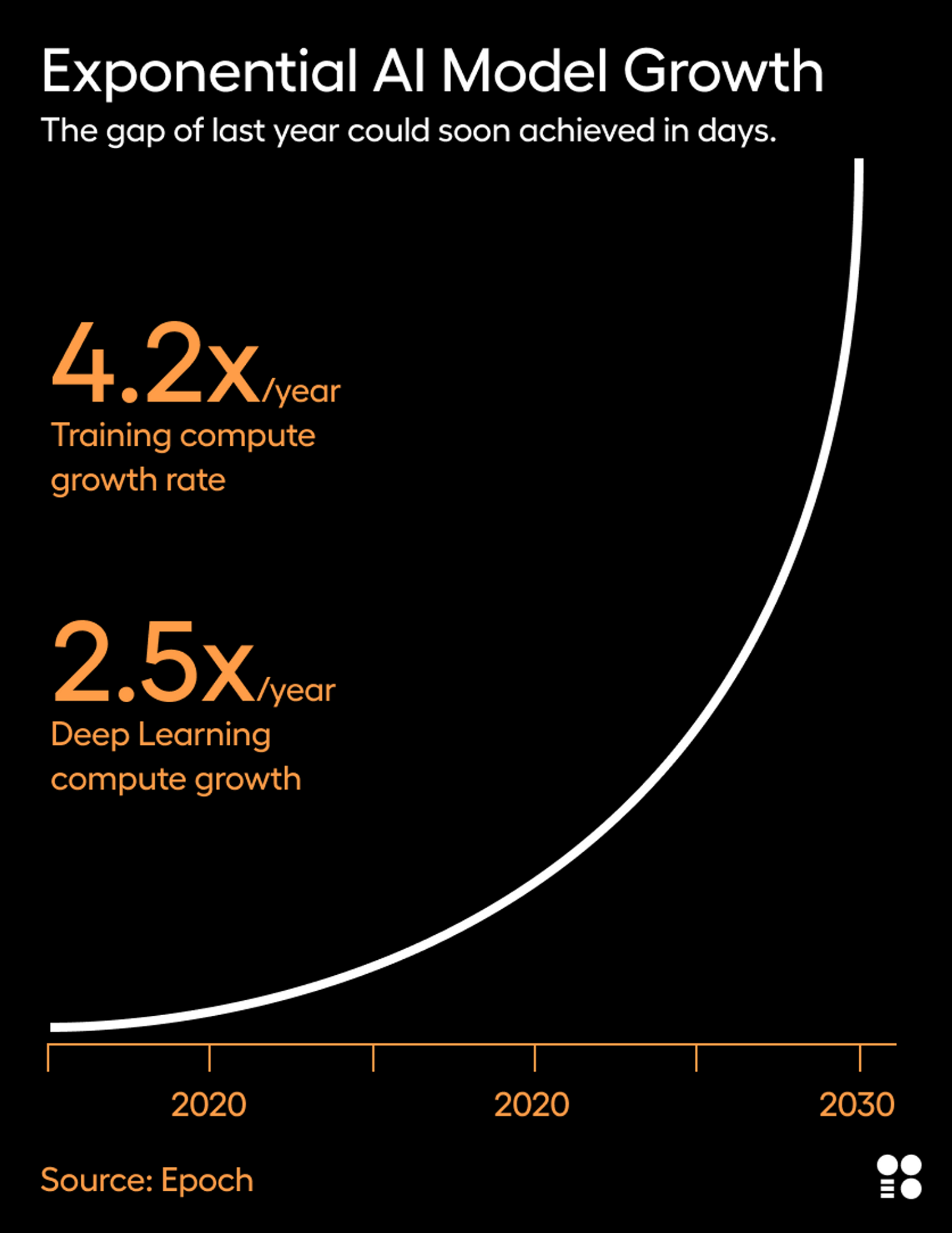 Graph of exponential AI model growth