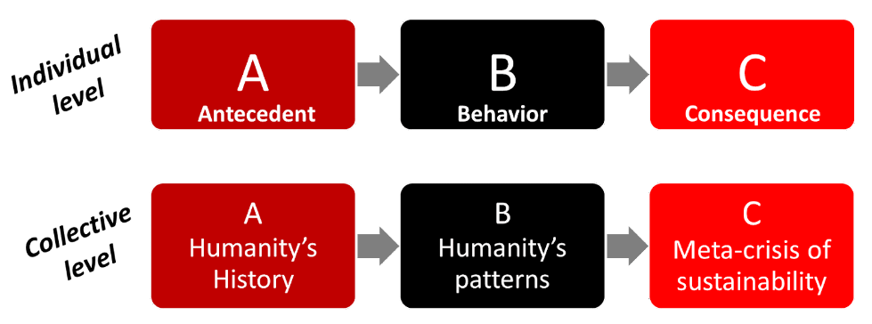 Figure 1: using the ABC behaviorial model to better understand the global crisis of sustainability faced by humanity