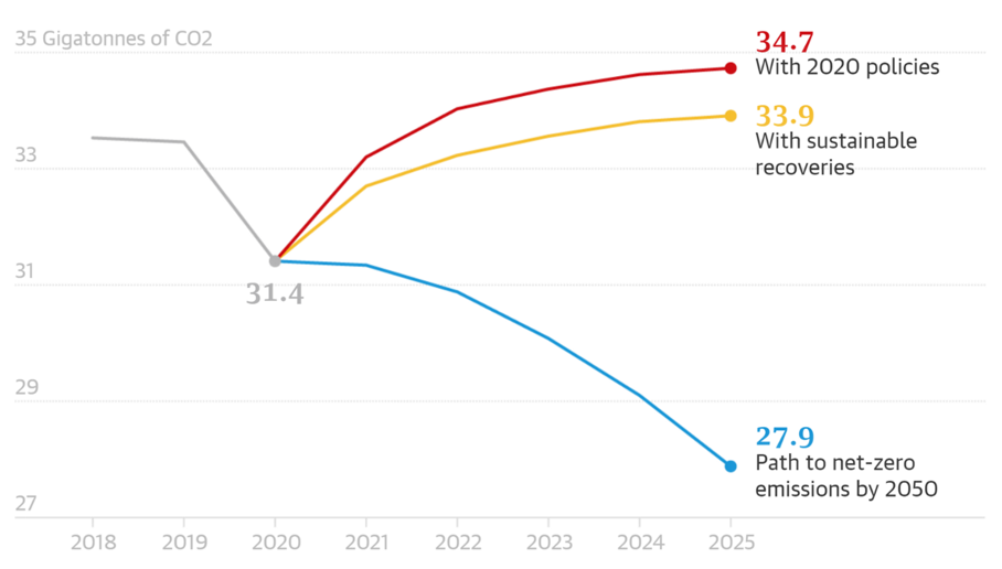 Figure 16: The rapid divergence between the IEA’s short-term CO2 emissions forecast and net-zero pathway (source: https://www.theguardian.com/environment/2021/jul/20/emissions-record-high-by-2023-if-green-recovery-fails-says-iea)