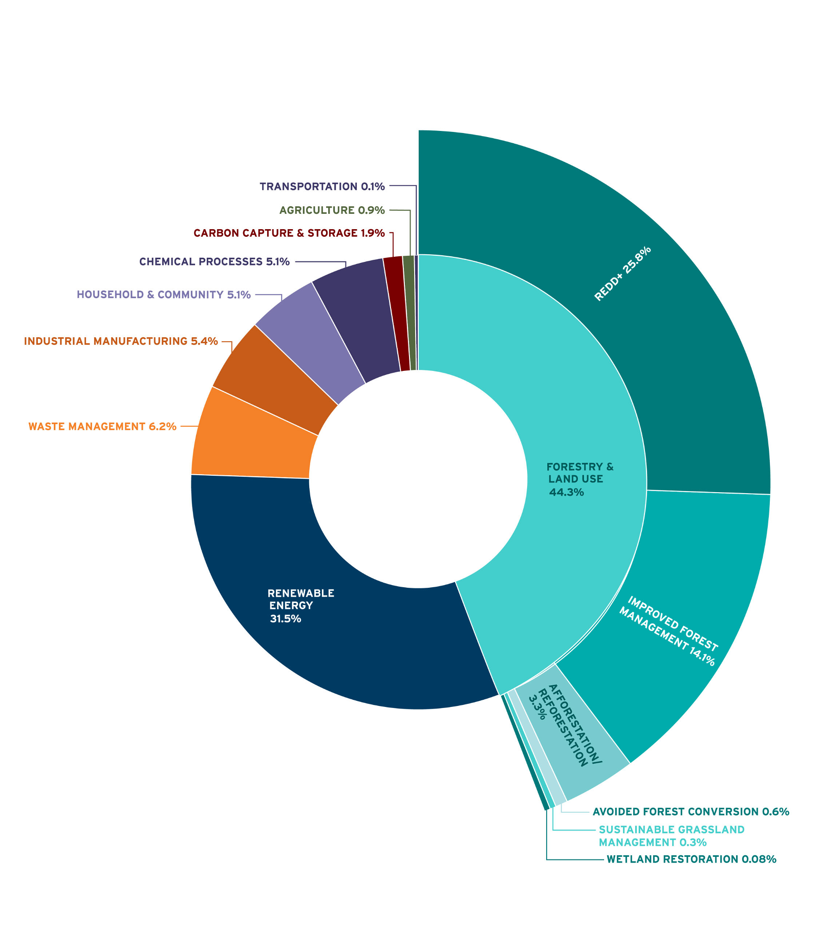 Figure 1: Credits issuance by type. Source: Berkeley Carbon Trading Project Voluntary Registry Offsets Database, V5 with data through March 31, 2022 https://gspp.berkeley.edu/faculty-and-impact/centers/cepp/projects/berkeley-carbon-trading-project/offsets-database​ 