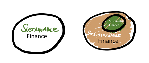 Figure 2: Sustainable and Unsustainable Finance. Source: Author