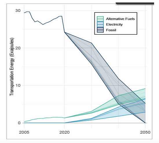 Figure 5. US Transportation Final Energy Usage: 2005-2050 Note: US. Transportation Final Energy Use 2005-2050 (Figure 8). From The Long-Term Strategy of the United States: Pathways to Net-Zero Greenhouse Gas Emissions by 2050 (p. 30) by DOS (2020b)