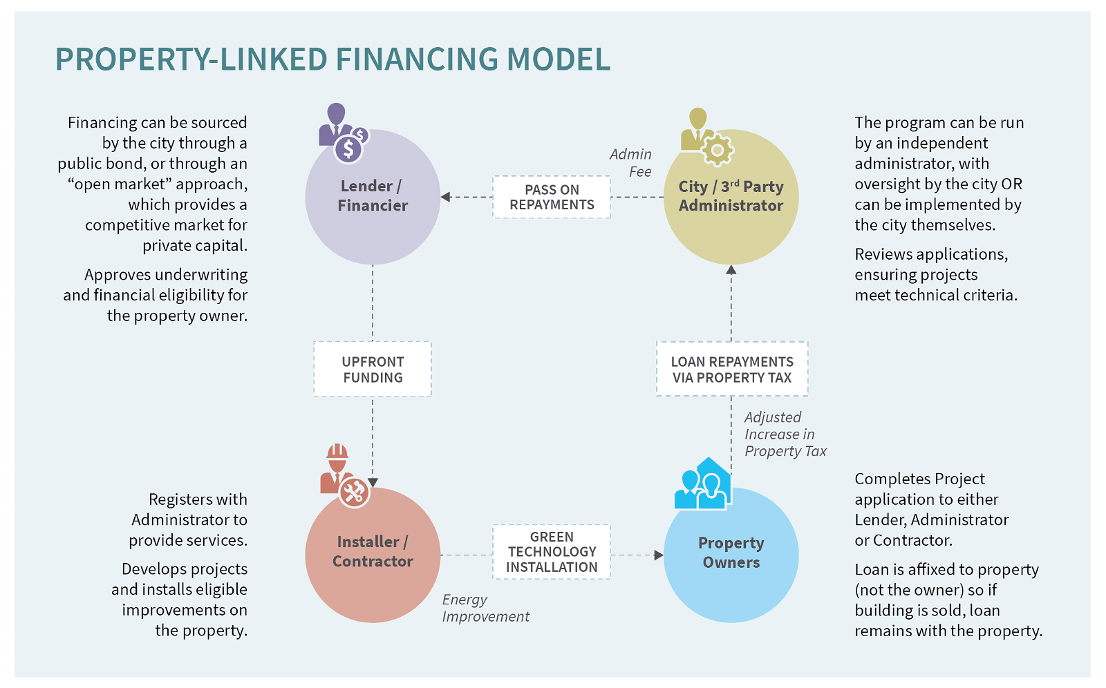 property-linked financing model