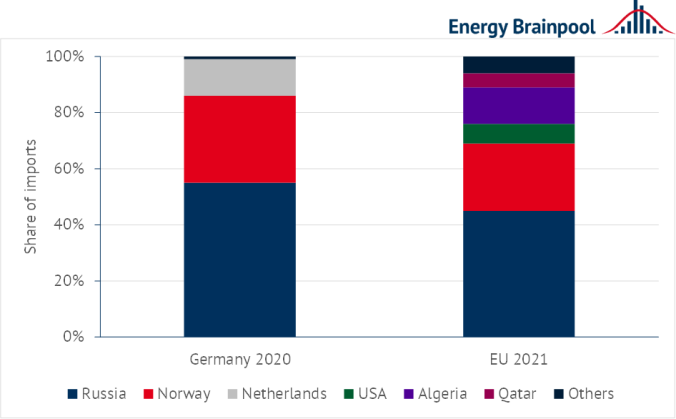 Figure 1: Shares of natural gas import countries in Germany and the EU (source: Energy Brainpool, 2022)