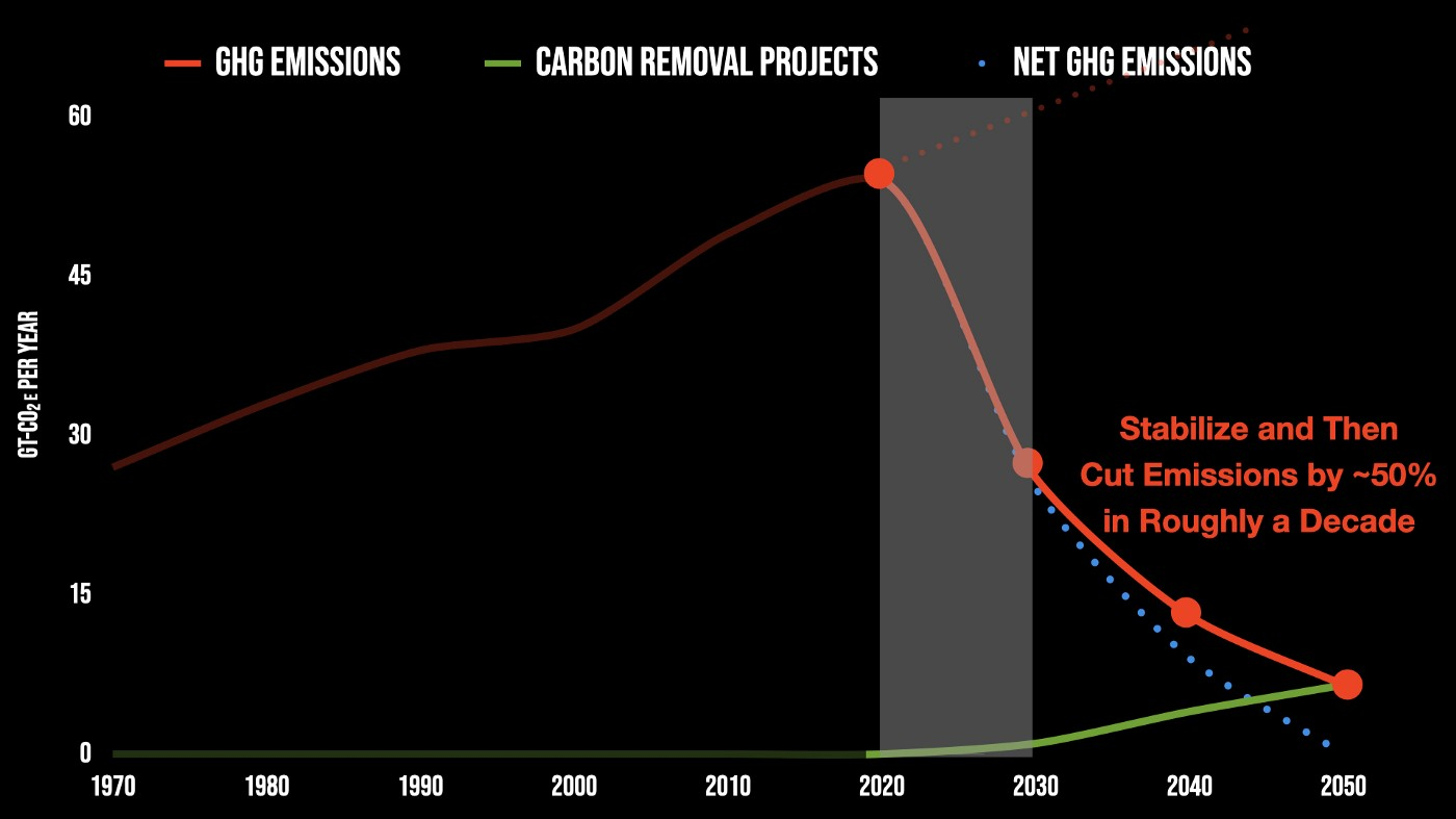 Figure 2. The “Carbon Law” tells us that we must stabilize and cut the world’s emissions by nearly 50% in roughly a decade. Graphic by J.Foley © 2022.