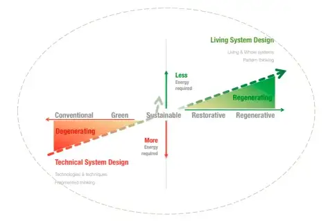 Figure 2: Graph showcasing System designs in relation to energy consumption. Source, Regenerative Design and Development (2011) by Pamela Mang and Bill Reed.
