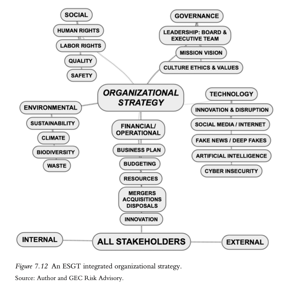 ESGT-integrated organizational strategy