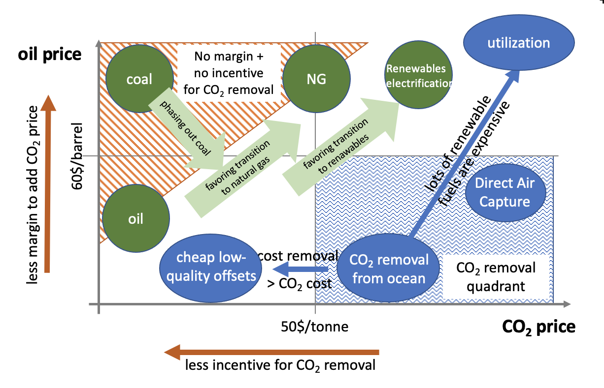 Figure 2: Two-dimensional model for the business case of Carbon Dioxide Removal within an overall decarbonization strategy.
