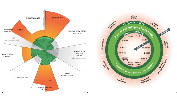 Figure 1 (L): Planetary boundaries, Stockholm Resilience Centre.
Figure 2 (R): The Doughnut of social and planetary boundaries, Doughnut Economics Action Lab.