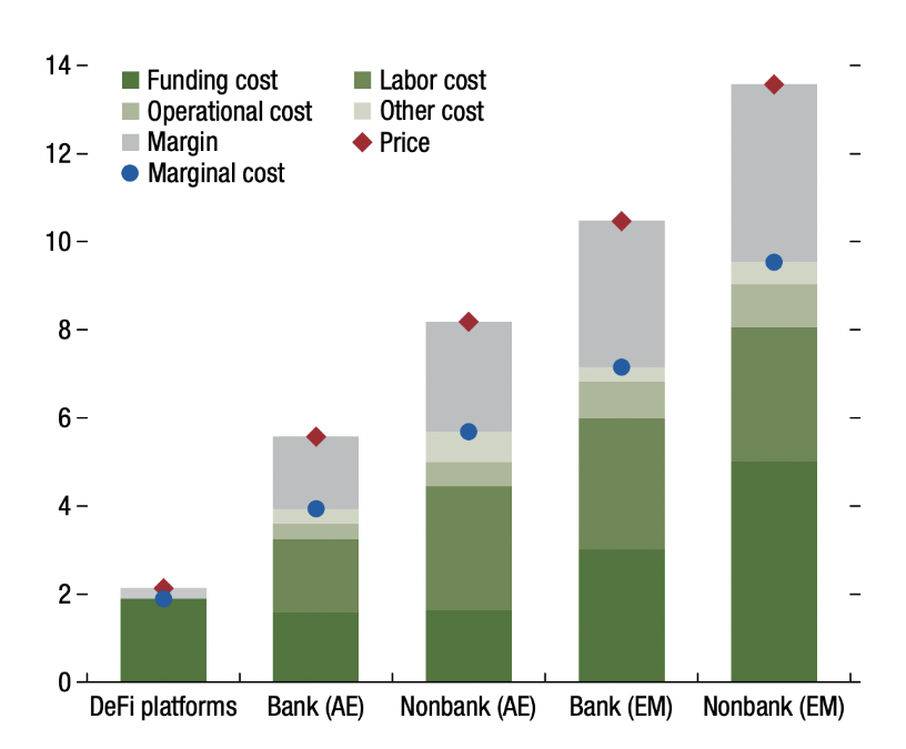 Figure 2: Estimated Marginal Costs and Margins (Percent): DeFi vs TradFi. Source: (https://www.imf.org/en/Publications/GFSR/Issues/2022/04/19/global-financial-stability-report-april-2022#Chapter-3:-The-Rapid-Growth-of-Fintech:-Vulnerabilities-and-Challenges-for-Financial-Stability)
