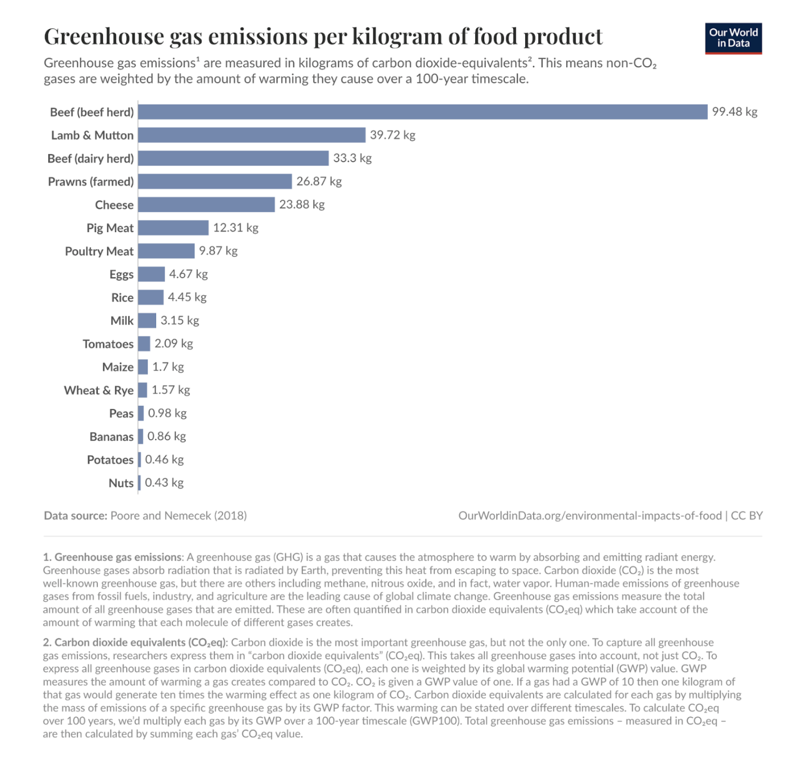 Figure 2 - Greenhouse gas emissions per kilogram of food product