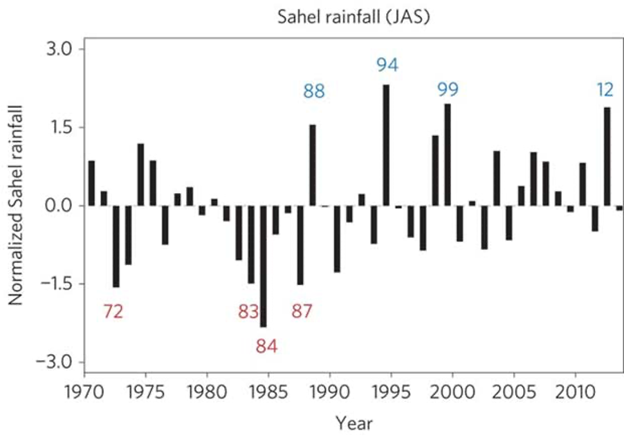 graph on rainfall in the sahel