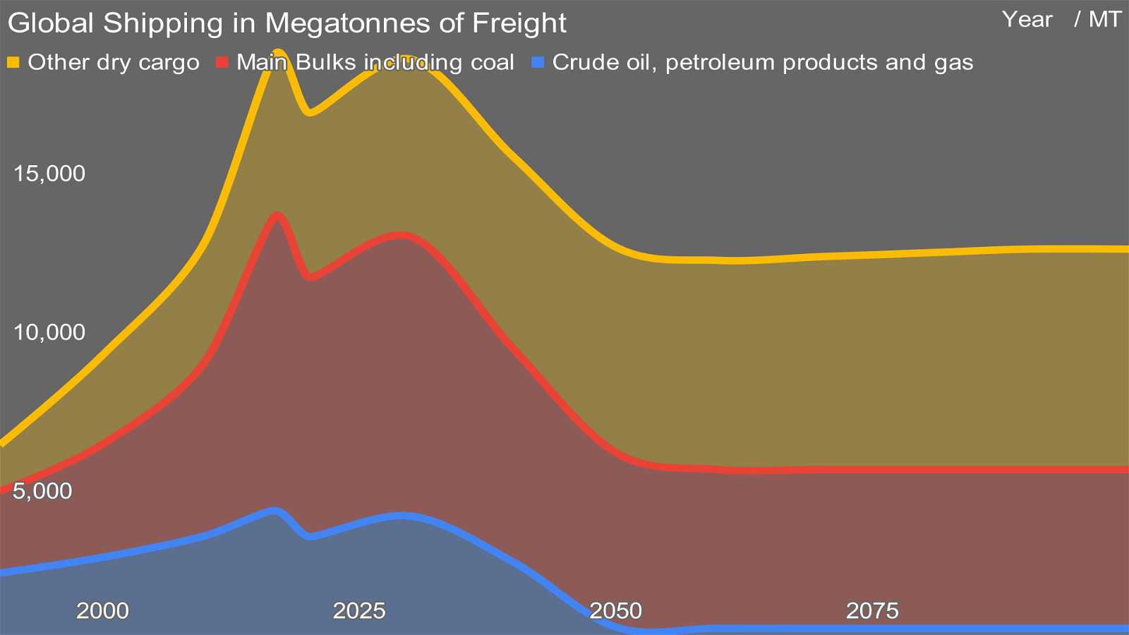 Global Shipping in Megatonnes of Freight by author