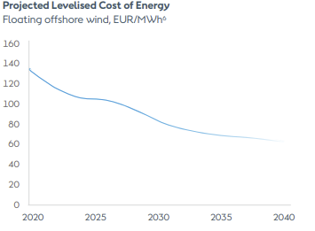 Figure 3: Projected price of Offshore wind 2020-2040.