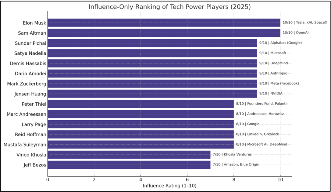 Graph 7