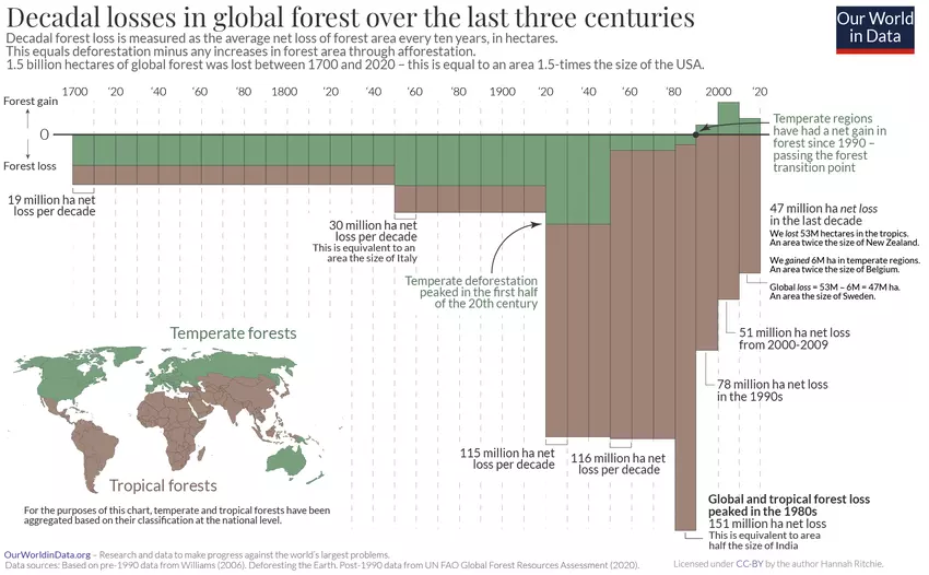 Figure 1: Forests equivalent to one-and-a-half times the size of the US have been lost to deforestation. Image: Our World in Data