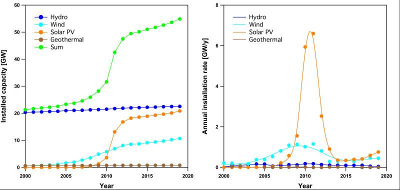 Figure 1. Time series of installed electric generation capacity from selected renewable sources (left) and their installation rate (right) in Italy. A peak of about 1 and 7 GW/y for Wind and Solar PV, respectively, has been reached around 2010-11.