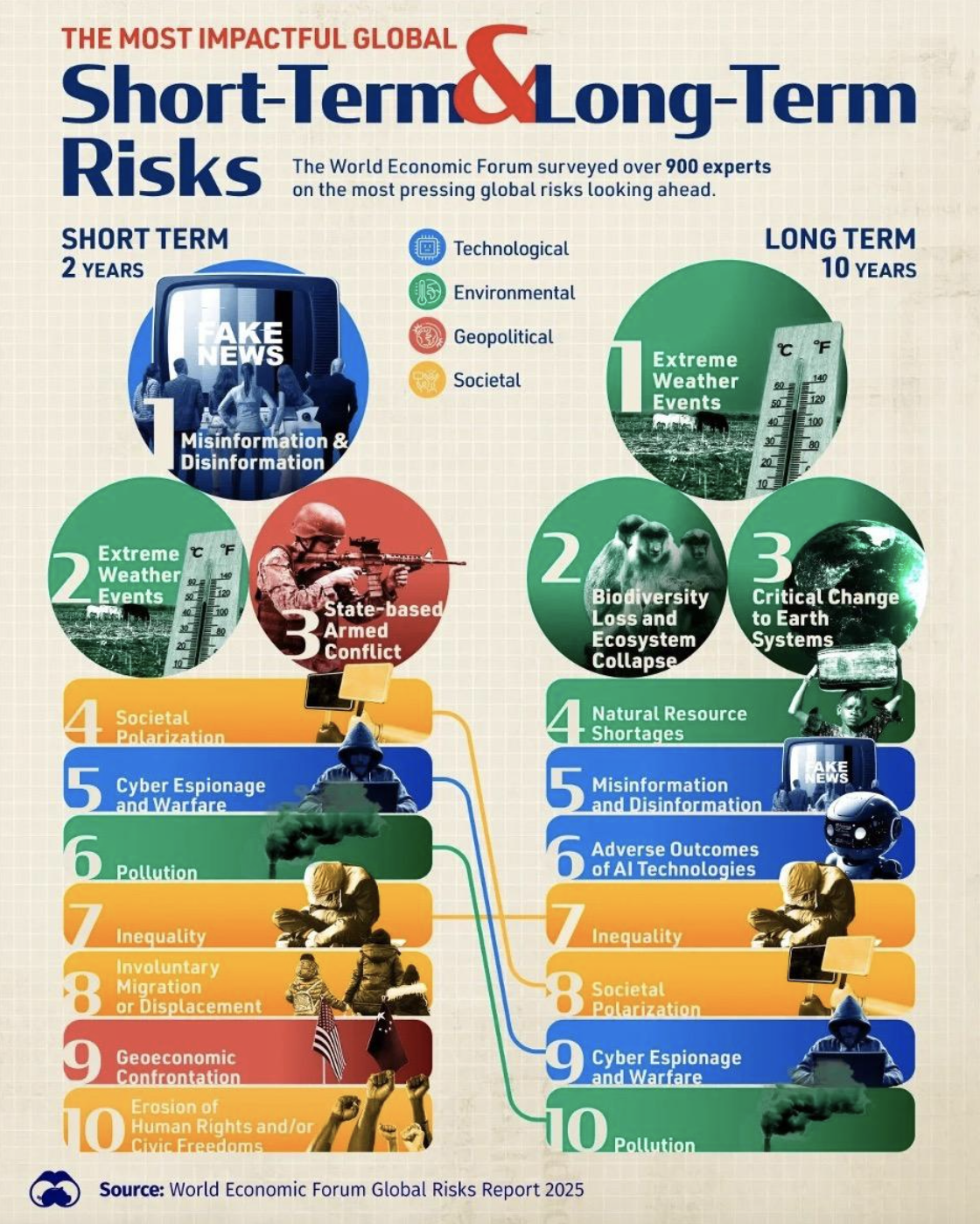 Short and long-term global risks