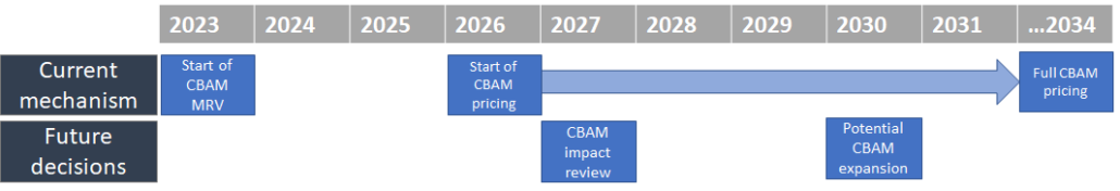 Figure 3: CBAM implementation timeline (source: carboneer)