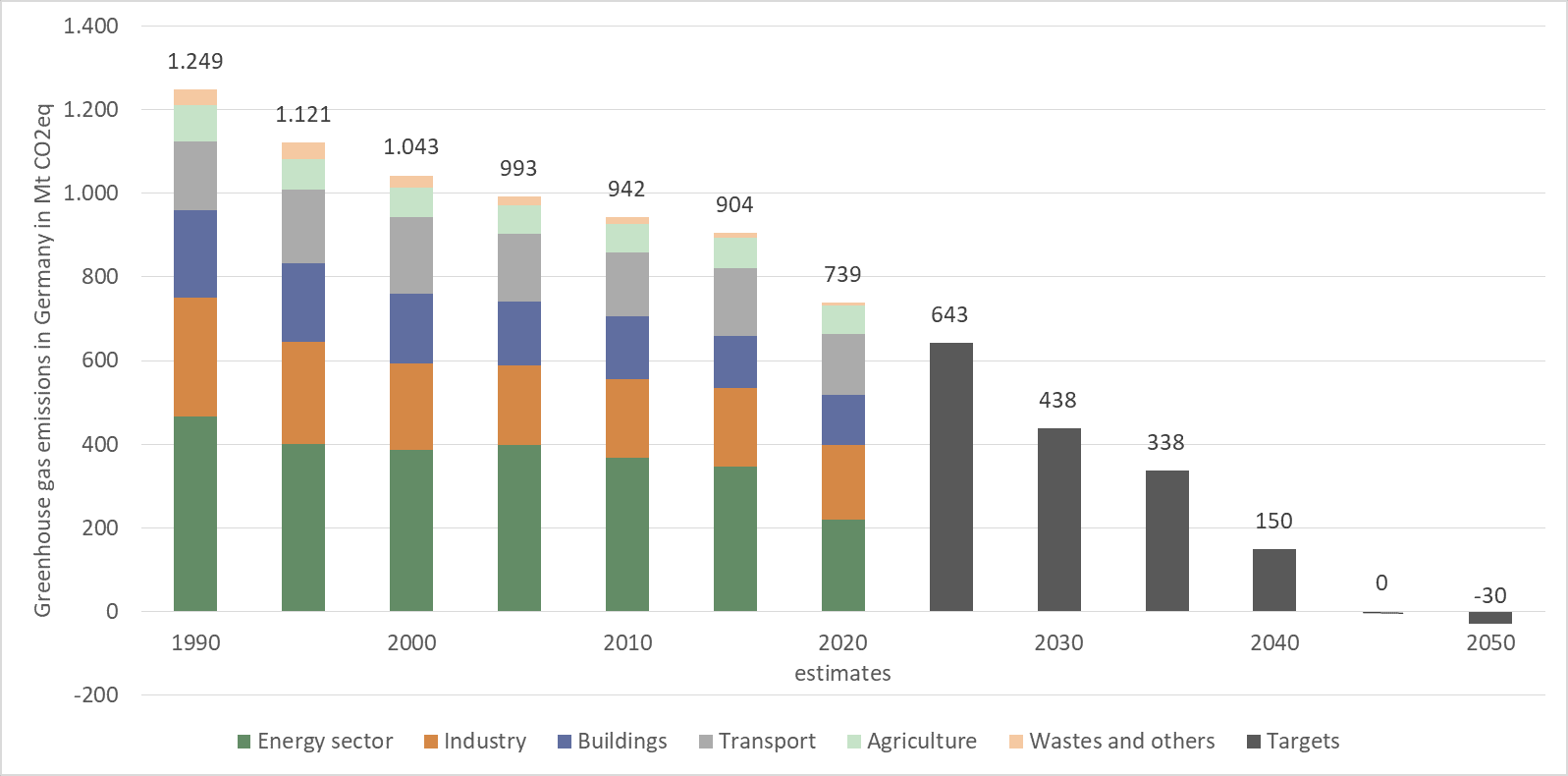Figure 1: Historic greenhouse gas emissions and targets for Germany in Mt CO2eq according to the new climate law and estimates for negative emissions by Agora Energiewende (source: cr.hub)
