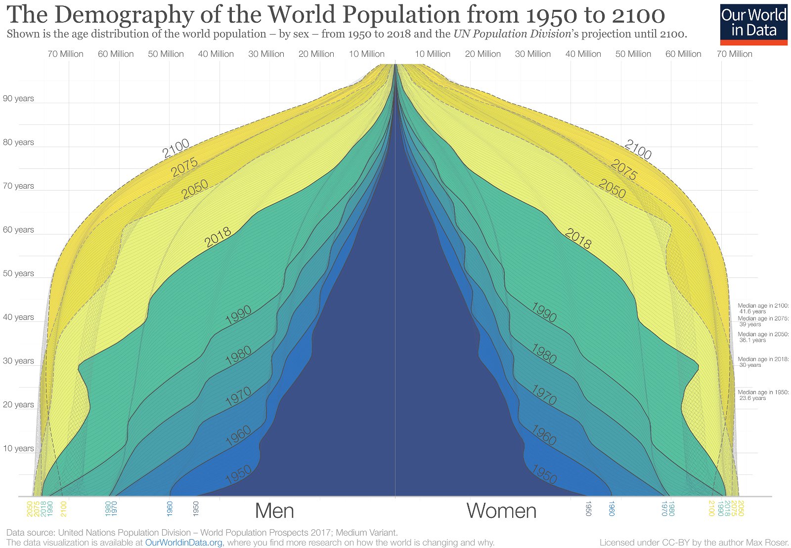 Demography of the world population