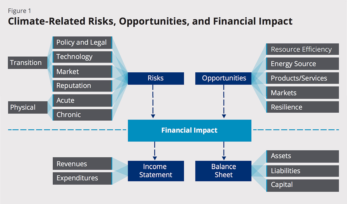 Graphic on climate-Related Risks, Opportunities, and Financial Impact