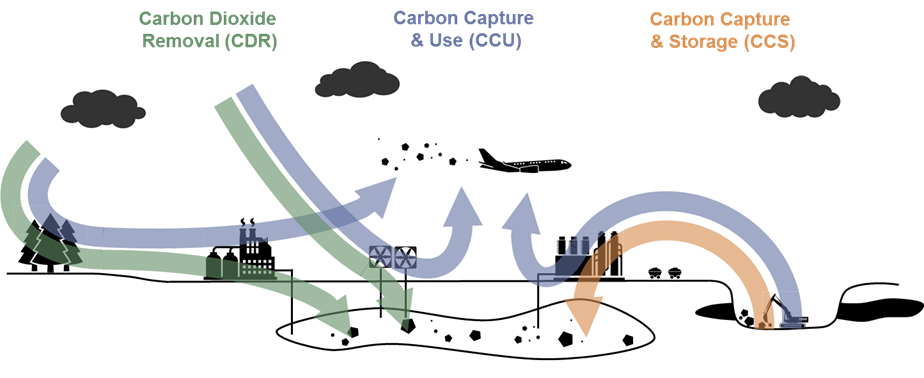 Figure 1: Differences between Carbon Removal, CCU and CCS (source: cr.hub)