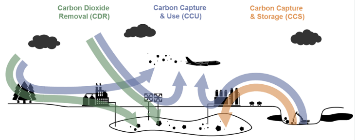 Figure 1: Sources and sinks of CO2 emissions of the different components of carbon management (source: carboneer).