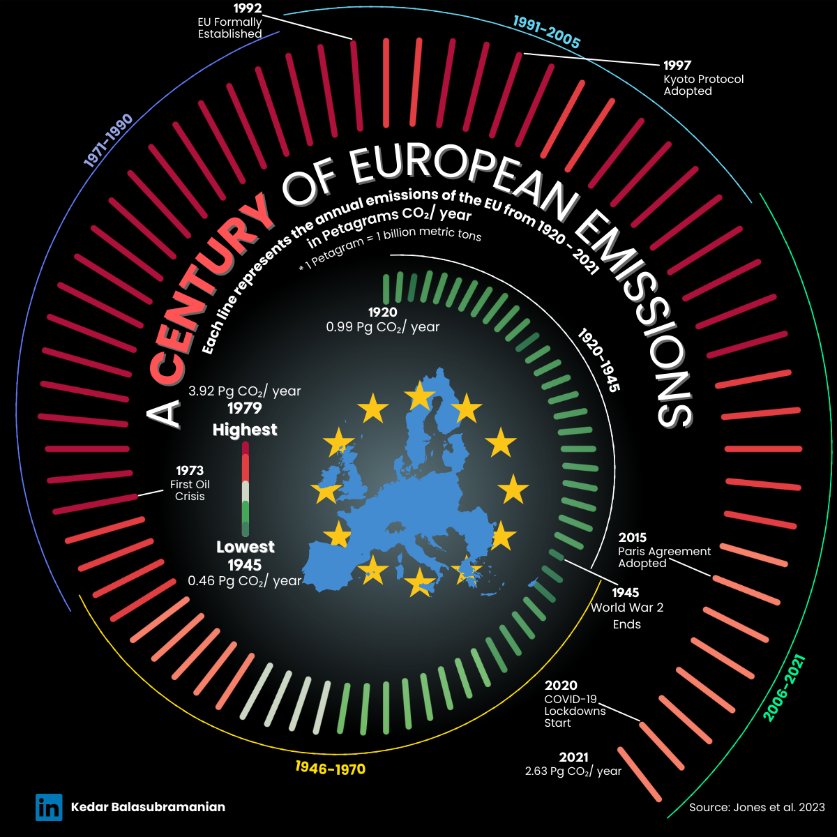 european emissions over the century