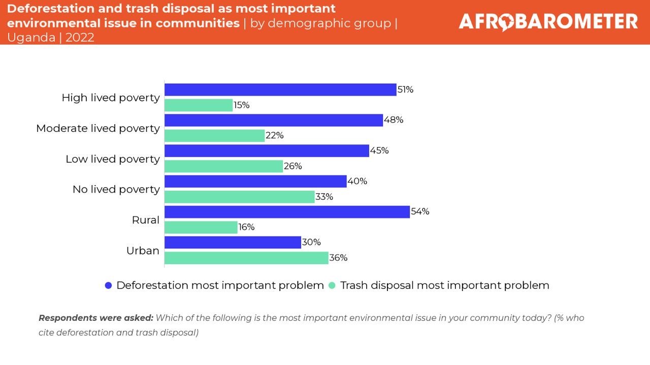  Deforestation or trash disposal as most important environmental issue in communities