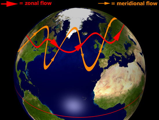 Latitudinal and submeridional directions of air flows 