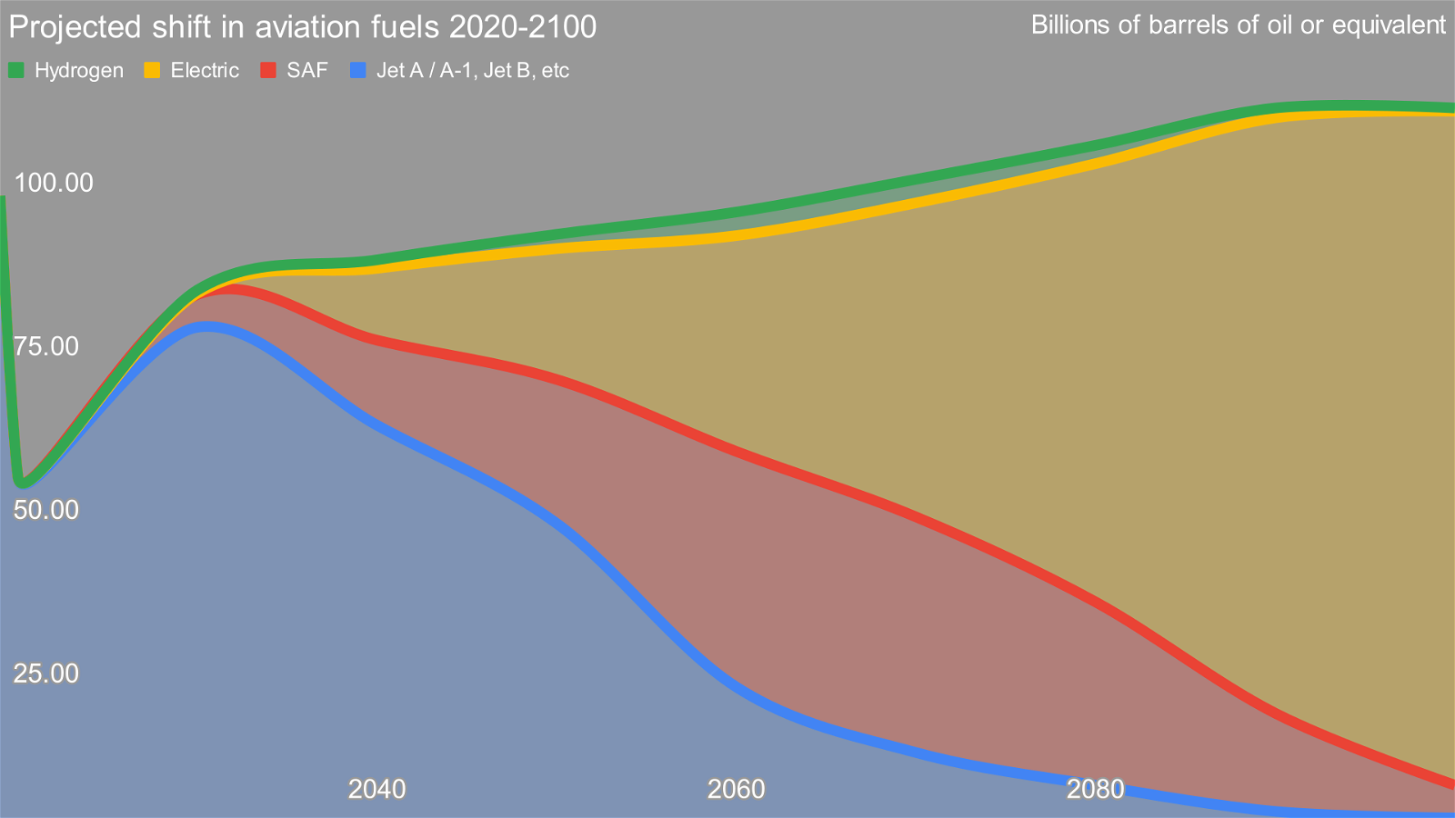 Figure 1: Projection of aviation fuel demand through 2100 by author
