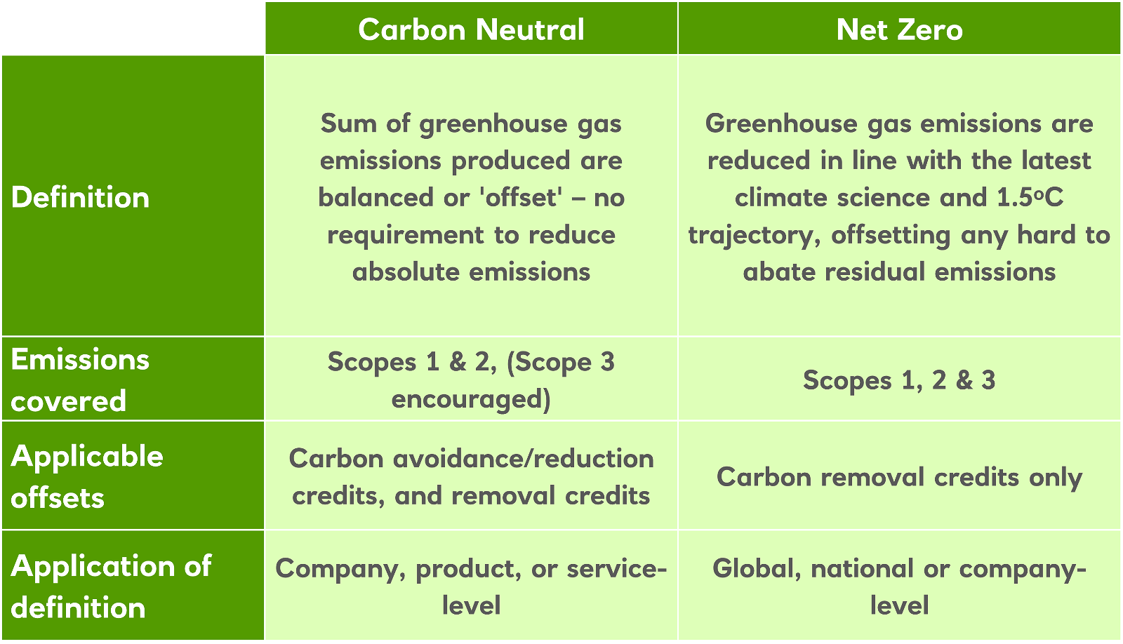 Carbon neutral vs Net zero