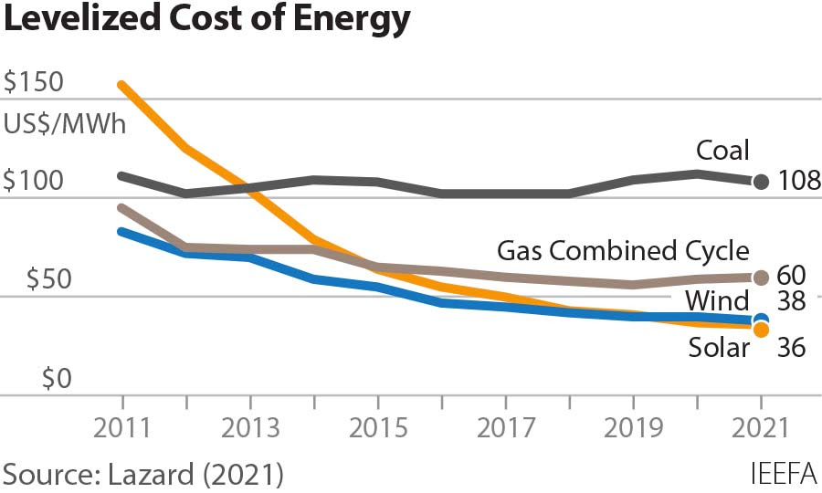 Figure 2: Levelized cost of energy 