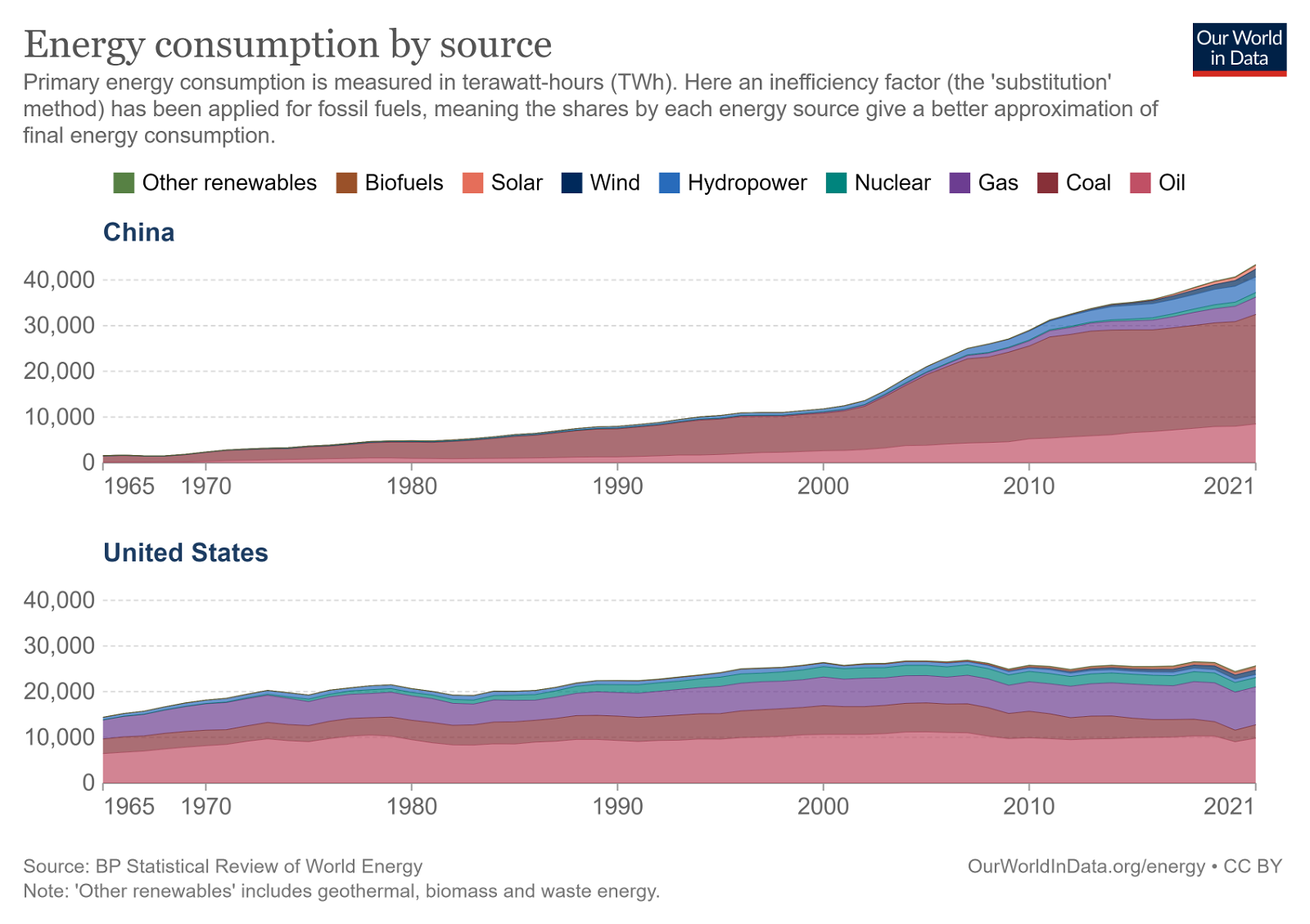 Energy consumption by source