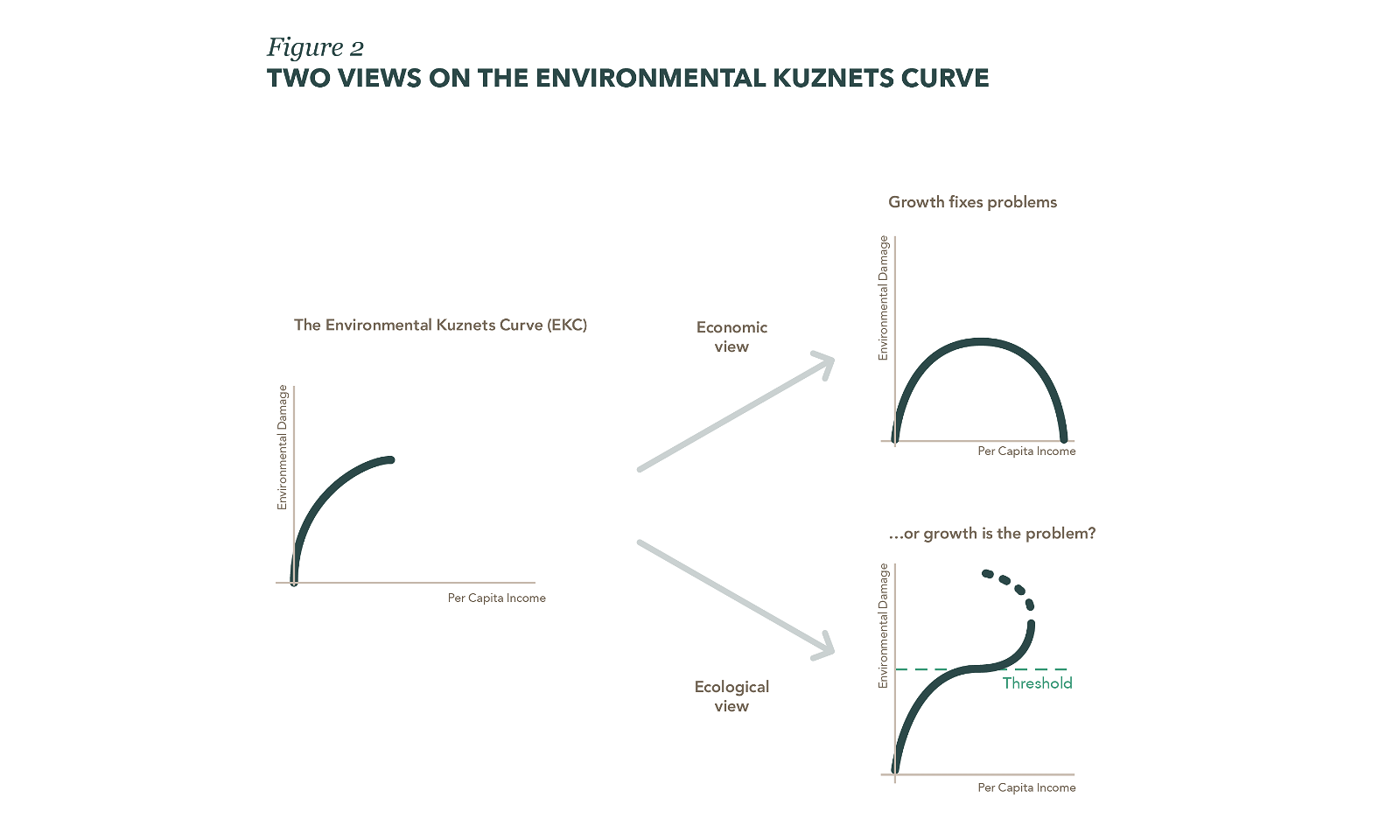 Two views on the environmental Kuznet curve