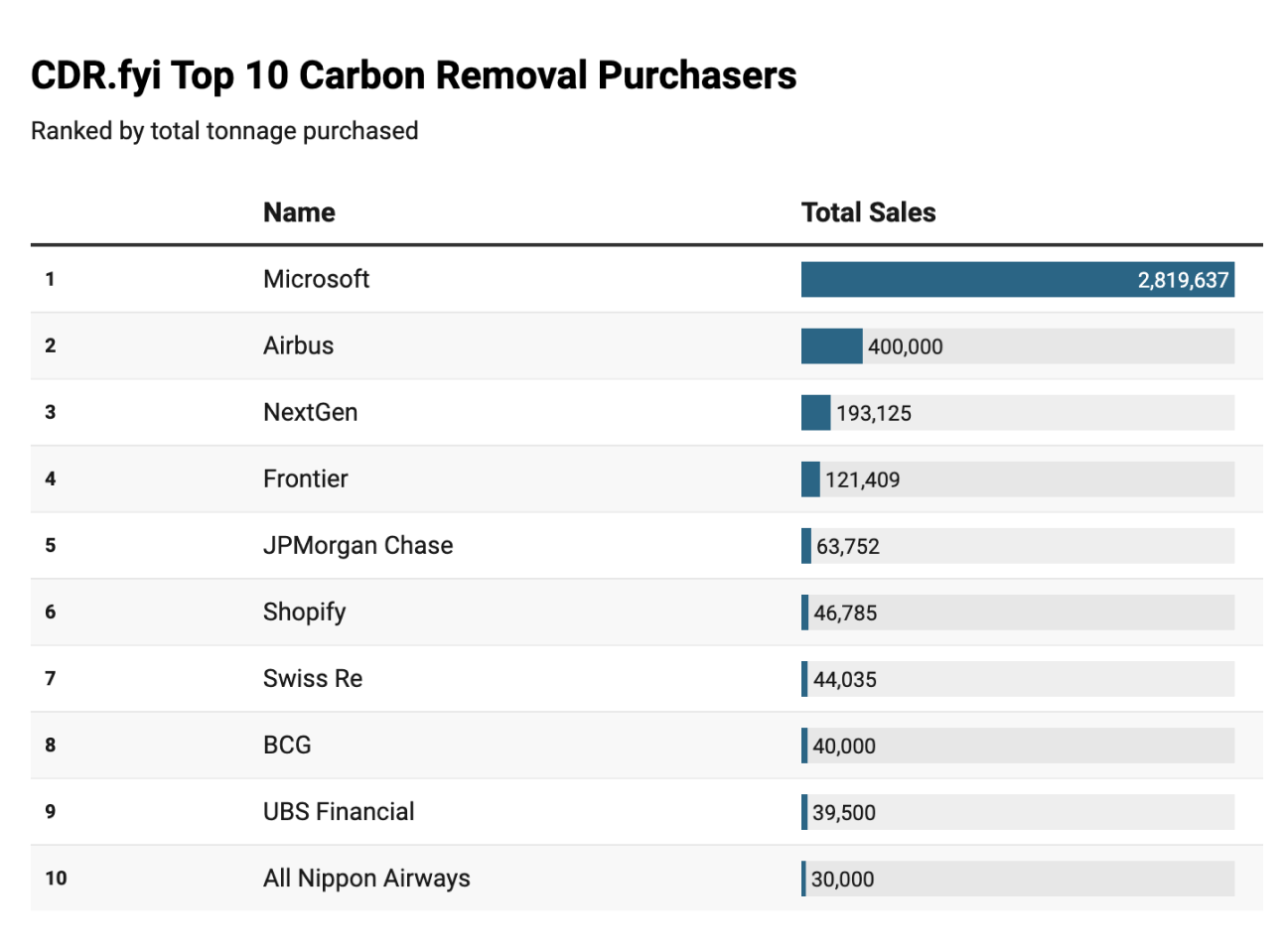 CDR.fyi Top 10 Carbon Removal Suppliers