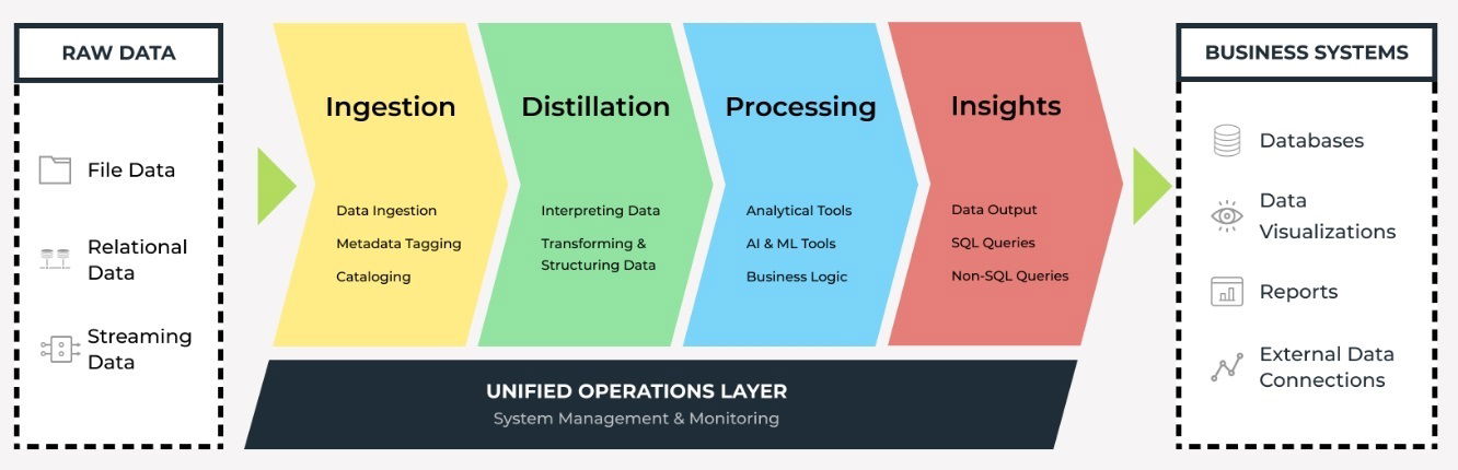 Data business value