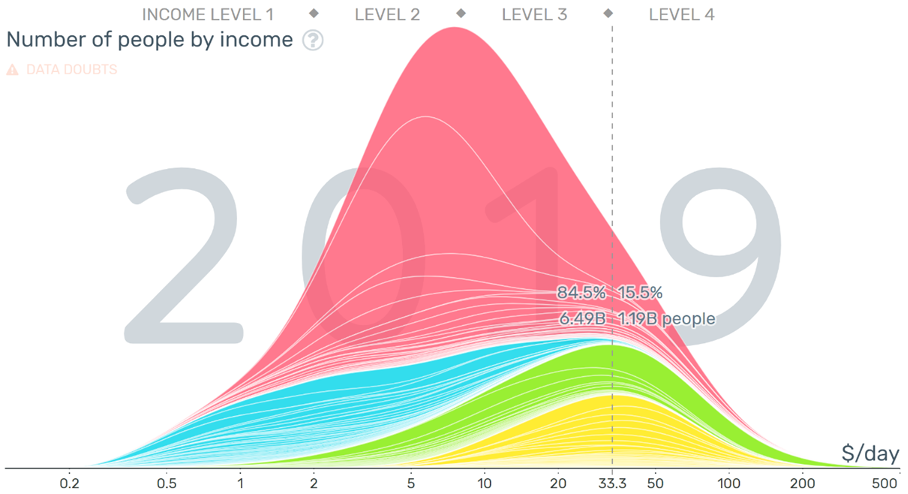 Figure 20: The global income distribution from Gapminder (https://www.gapminder.org/fw/income-mountains/). The vertical line shows 1000 $/month (33 $/day).
