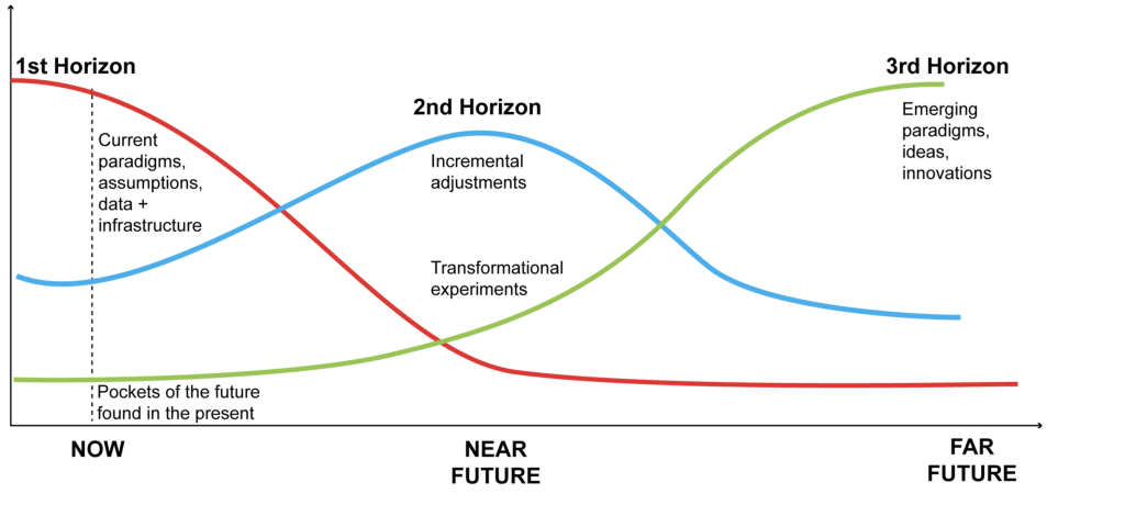 3 Horizons Framework